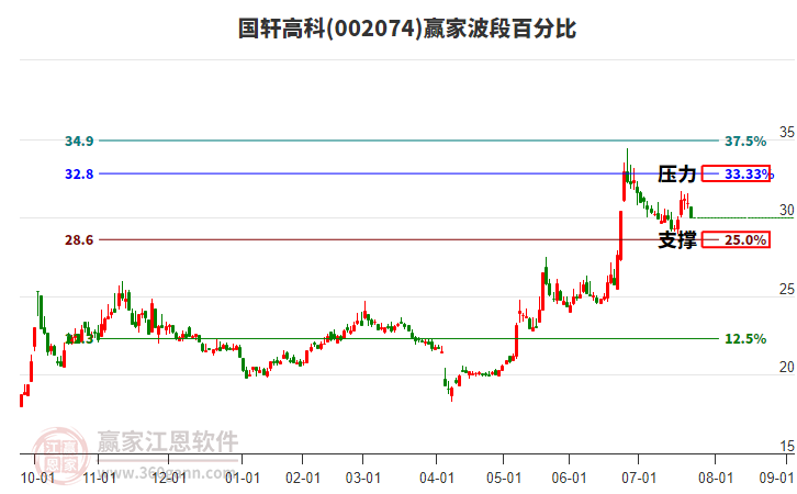 002074國軒高科波段百分比工具 002074國軒高科波段百分比工具