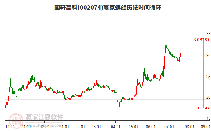 002074國軒高科螺旋歷法時間循環(huán)工具 002074國軒高科螺旋歷法時間循環(huán)工具