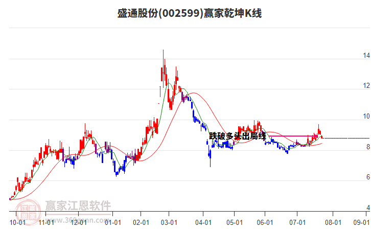 002599盛通股份贏家乾坤K線工具