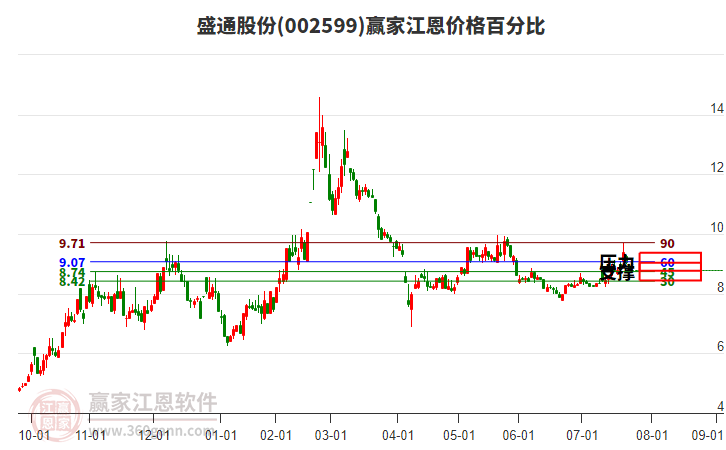 002599盛通股份江恩價(jià)格百分比工具
