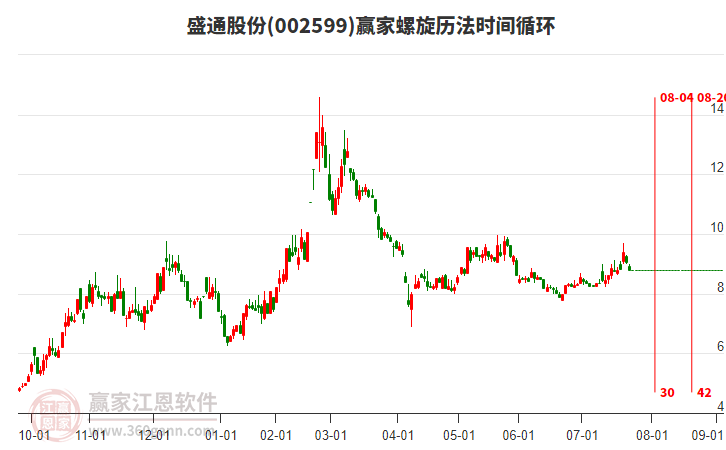 002599盛通股份螺旋歷法時(shí)間循環(huán)工具
