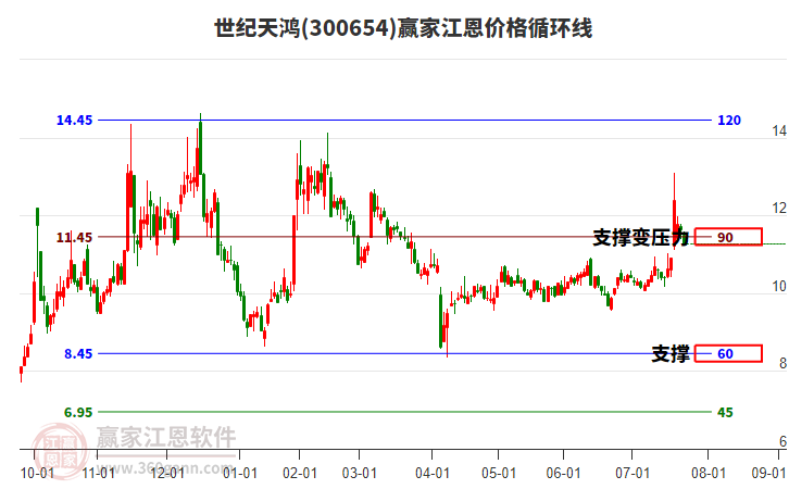 300654世紀天鴻江恩價格循環(huán)線工具