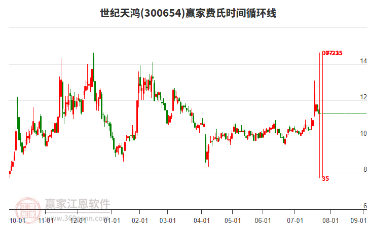 300654世紀天鴻費氏時間循環(huán)線工具