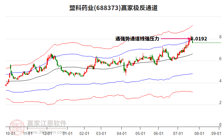 688373盟科藥業(yè)贏家極反通道工具