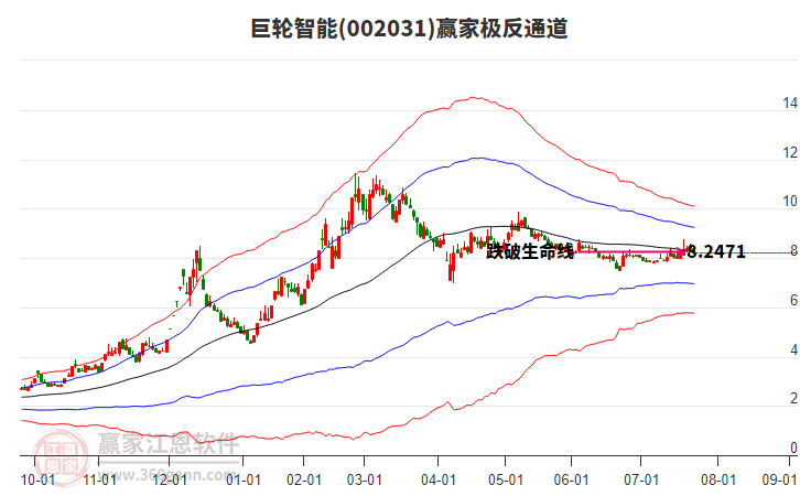 002031巨輪智能贏家極反通道工具