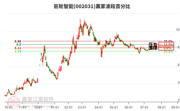 002031巨輪智能波段百分比工具