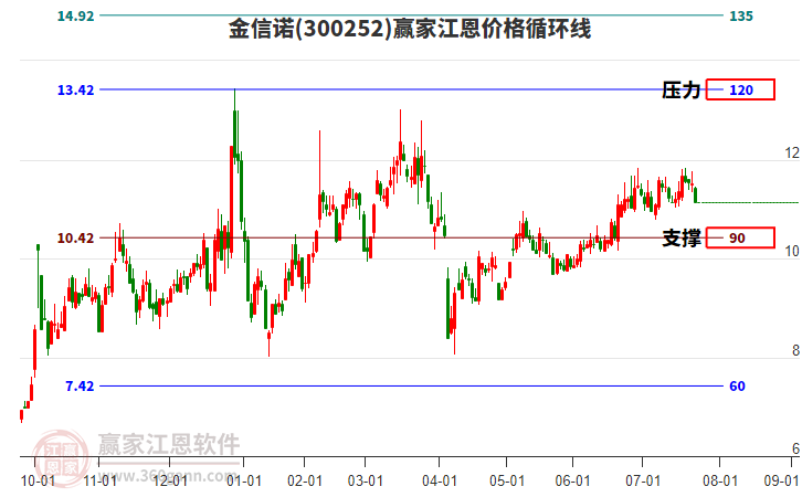300252金信諾江恩價格循環(huán)線工具 300252金信諾江恩價格循環(huán)線工具