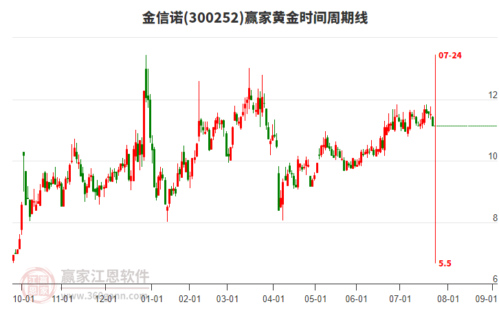 300252金信諾黃金時間周期線工具 300252金信諾黃金時間周期線工具