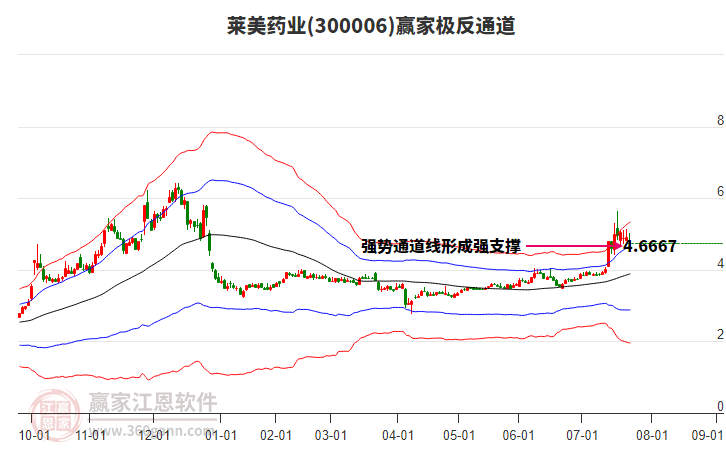 300006萊美藥業(yè)贏家極反通道工具