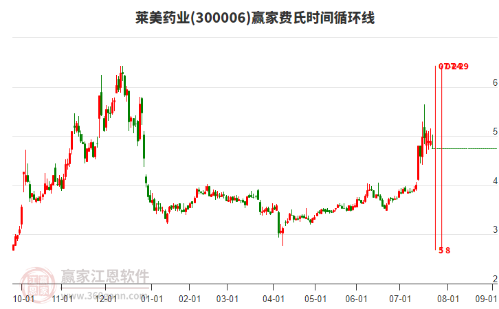 300006萊美藥業(yè)費(fèi)氏時(shí)間循環(huán)線工具