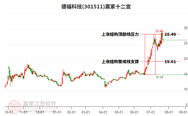 301511德??萍稼A家十二宮工具 301511德福科技贏家十二宮工具