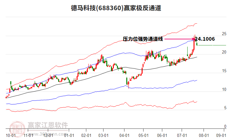 688360德馬科技贏家極反通道工具