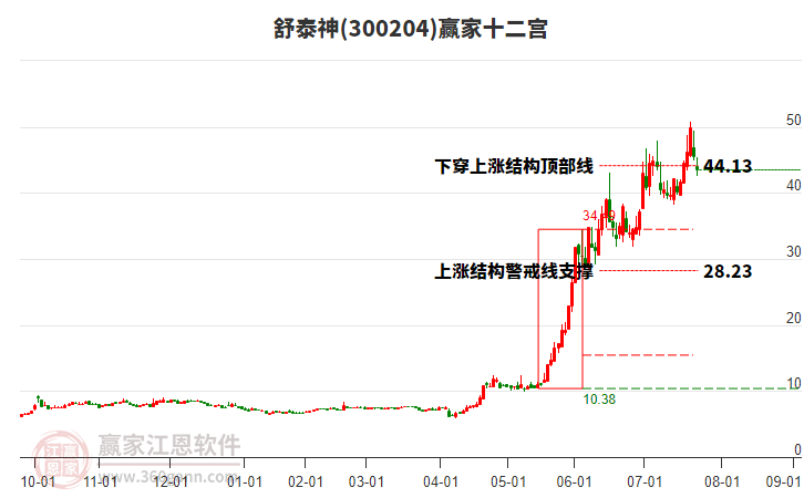 300204舒泰神贏家十二宮工具