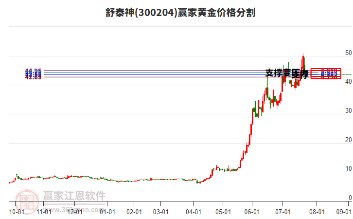 300204舒泰神黃金價格分割工具