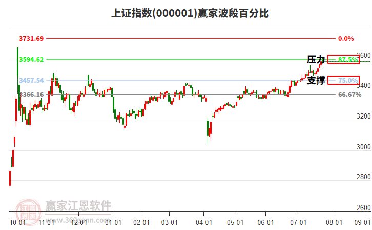 沪指赢家波段百分比工具