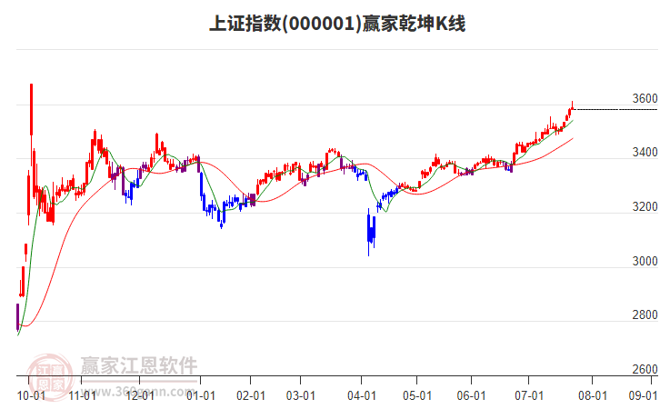 沪指赢家乾坤K线工具