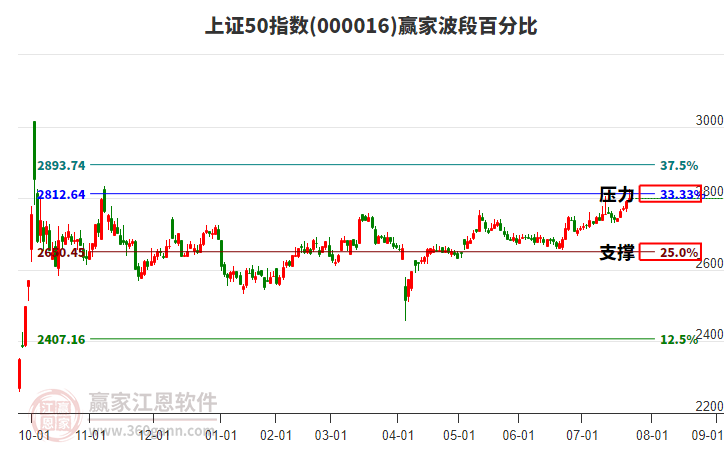 上證50指數(shù)贏家波段百分比工具 上證50指數(shù)贏家波段百分比工具