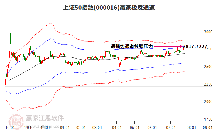 000016上證50贏家極反通道工具 000016上證50贏家極反通道工具