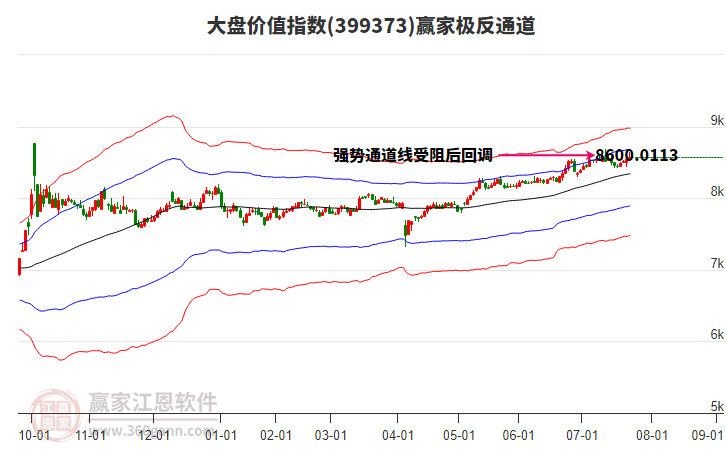 399373大盤價值贏家極反通道工具
