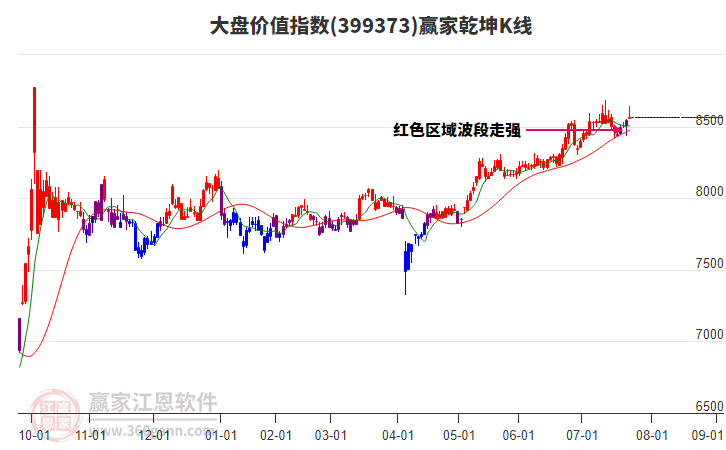 399373大盤價值贏家乾坤K線工具