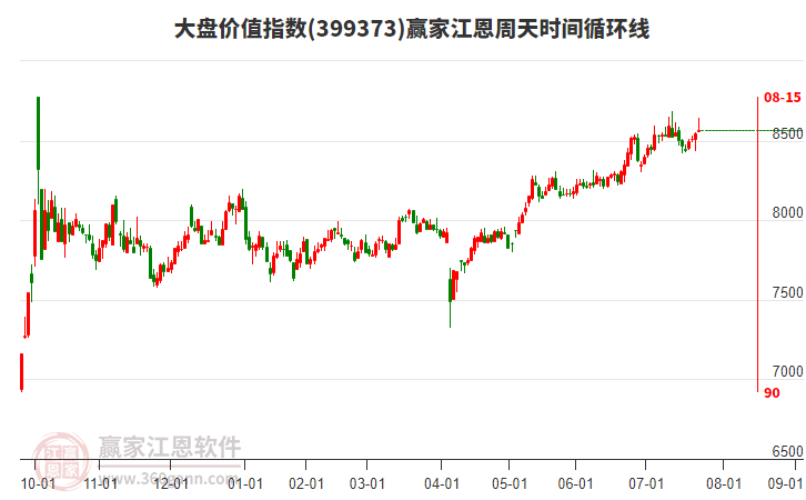 大盤價值指數(shù)贏家江恩周天時間循環(huán)線工具