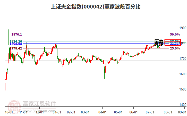 上證央企指數(shù)贏家波段百分比工具 上證央企指數(shù)贏家波段百分比工具
