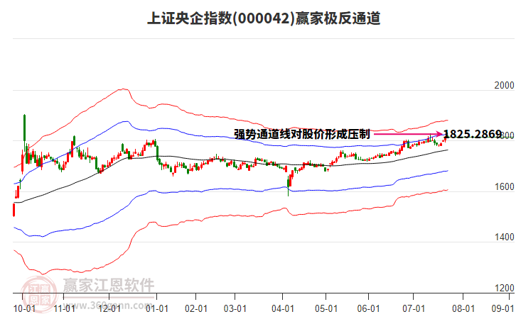 000042上證央企贏家極反通道工具 000042上證央企贏家極反通道工具