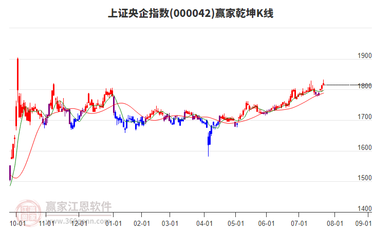 000042上證央企贏家乾坤K線工具 000042上證央企贏家乾坤K線工具