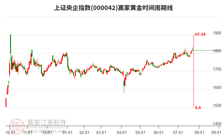 上證央企指數(shù)贏家黃金時間周期線工具 上證央企指數(shù)贏家黃金時間周期線工具
