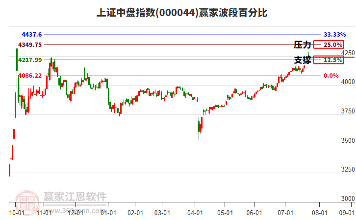 上證中盤指數(shù)贏家波段百分比工具