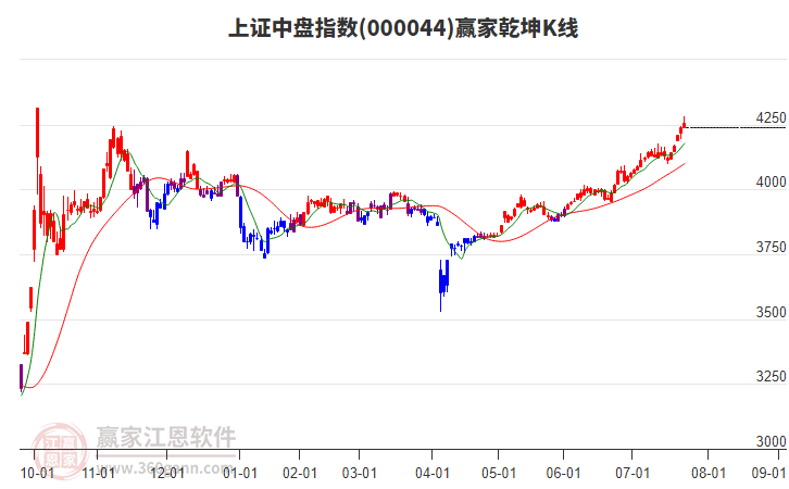 000044上證中盤贏家乾坤K線工具