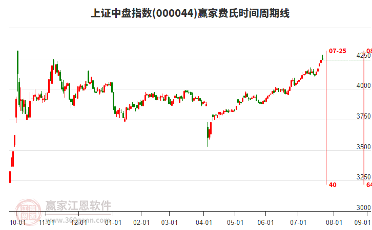 上證中盤指數(shù)贏家費氏時間周期線工具