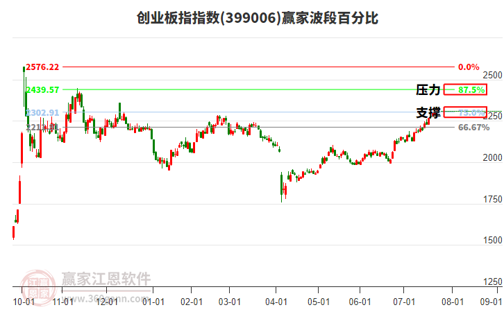 創(chuàng)業(yè)板指贏家波段百分比工具