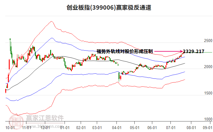 399006創(chuàng)業(yè)板指贏家極反通道工具