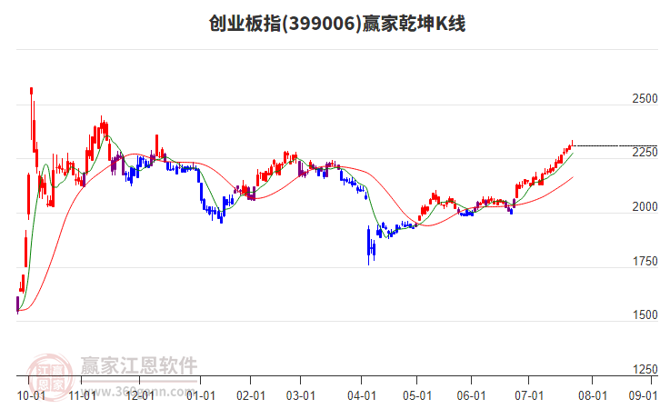 399006創(chuàng)業(yè)板指贏家乾坤K線工具