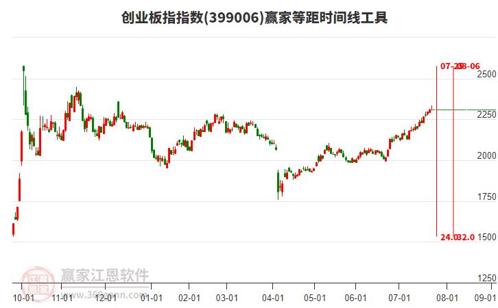 創(chuàng)業(yè)板指 創(chuàng)業(yè)板指