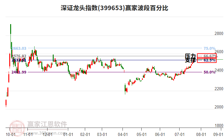 深證龍頭指數(shù)贏家波段百分比工具