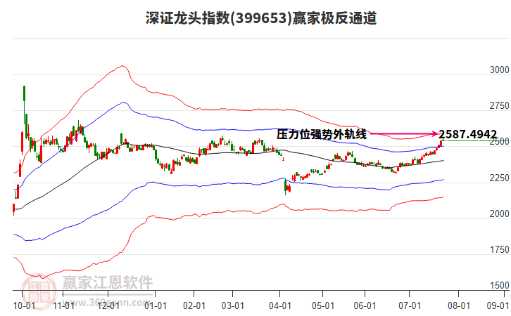 399653深證龍頭贏家極反通道工具