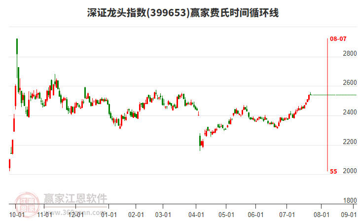 深證龍頭指數(shù)贏家費(fèi)氏時(shí)間循環(huán)線工具