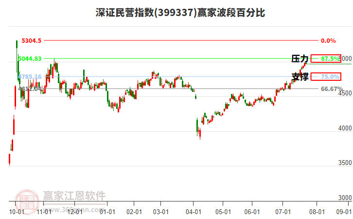 深證民營指數(shù)贏家波段百分比工具