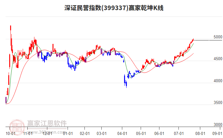 399337深證民營贏家乾坤K線工具