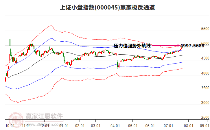 000045上證小盤贏家極反通道工具