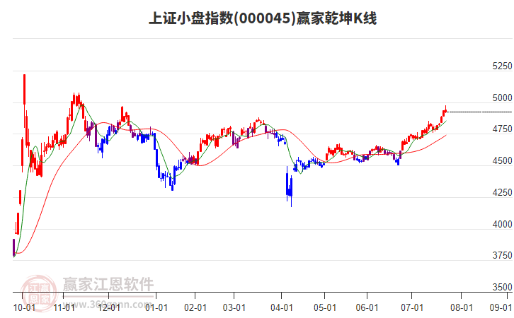 000045上證小盤贏家乾坤K線工具