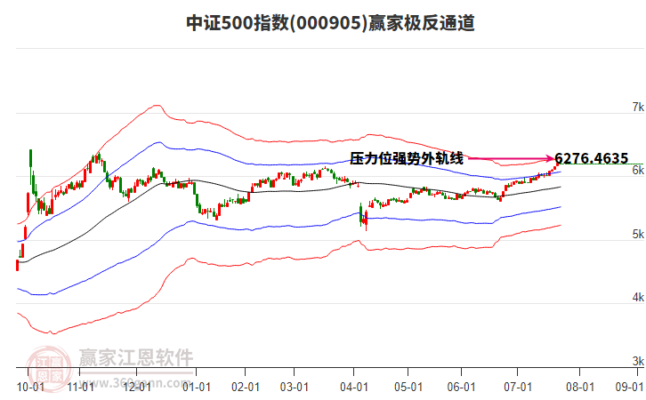 000905中證500贏家極反通道工具 000905中證500贏家極反通道工具