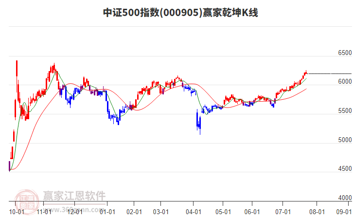 000905中證500贏家乾坤K線工具 000905中證500贏家乾坤K線工具