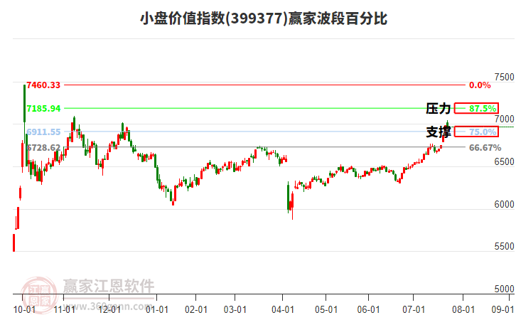 小盤價值指數(shù)贏家波段百分比工具