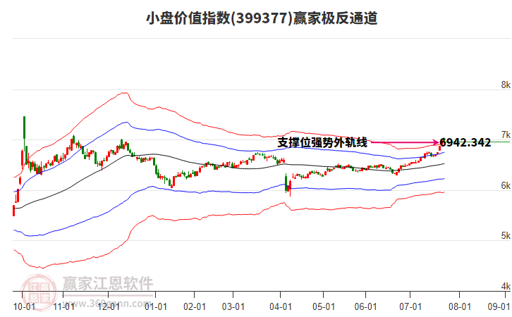 399377小盤價值贏家極反通道工具