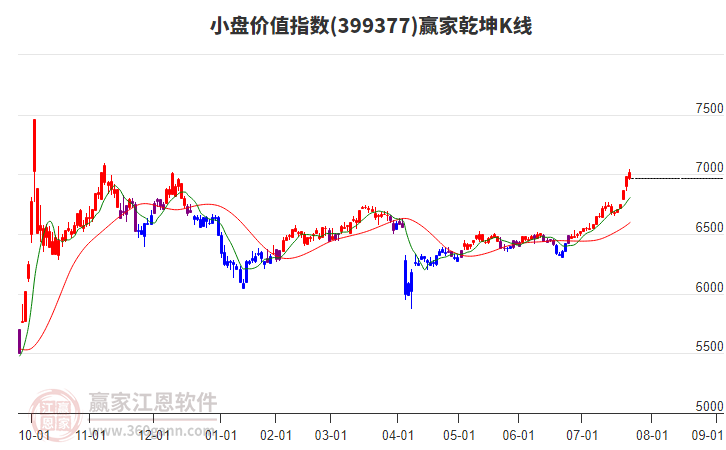 399377小盤價值贏家乾坤K線工具