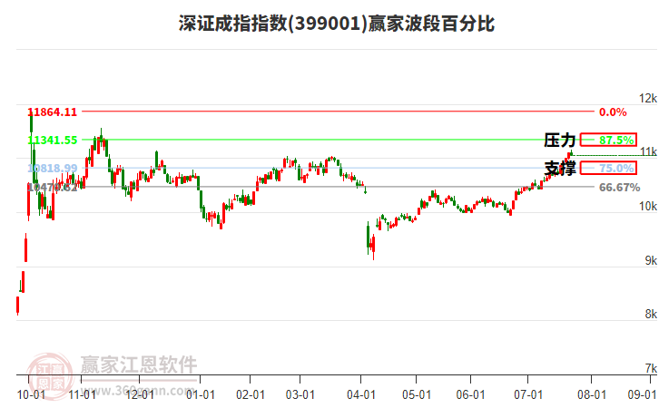 深證成指贏家波段百分比工具 深證成指贏家波段百分比工具
