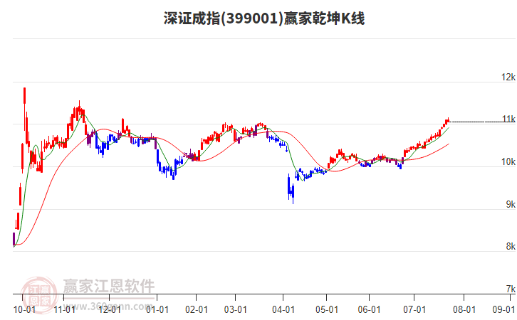 399001深證成指贏家乾坤K線工具 399001深證成指贏家乾坤K線工具
